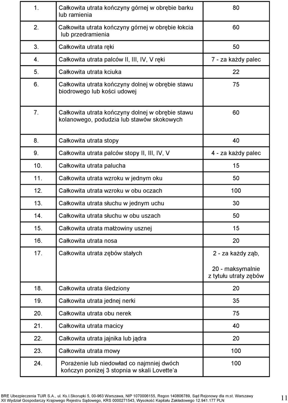 Całkowita utrata kończyny dolnej w obrębie stawu kolanowego, podudzia lub stawów skokowych 60 8. Całkowita utrata stopy 40 9. Całkowita utrata palców stopy II, III, IV, V 4 - za każdy palec 10.