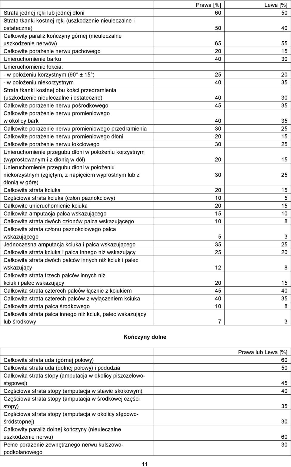 kostnej obu kości przedramienia (uszkodzenie nieuleczalne i ostateczne) 40 30 Całkowite porażenie nerwu pośrodkowego 45 35 Całkowite porażenie nerwu promieniowego w okolicy bark 40 35 Całkowite