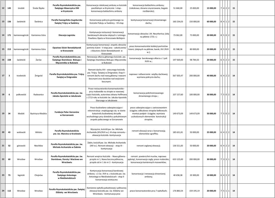 gontowego na Kościele Pokoju w Świdnicy - VII etap kontynuacja konserwacji drewnianego dachu; 160 234,03 150 000,00 60 000,00 8 4 1 2 15 14 171 kamiennogórski Kamienna Góra Diecezja Legnicka