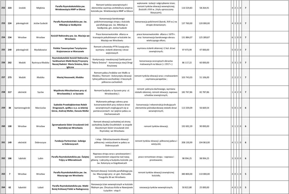 /stylu uproszczony klasycyzm); 116 529,83 58 264,91 4 2 1 0 7 253 224 jeleniogórski Jeżów Sudecki św. Mikołaja w Siedlęcinie Konserwacja barokowego polichromowanego stropu z kościoła parafialnego pw.
