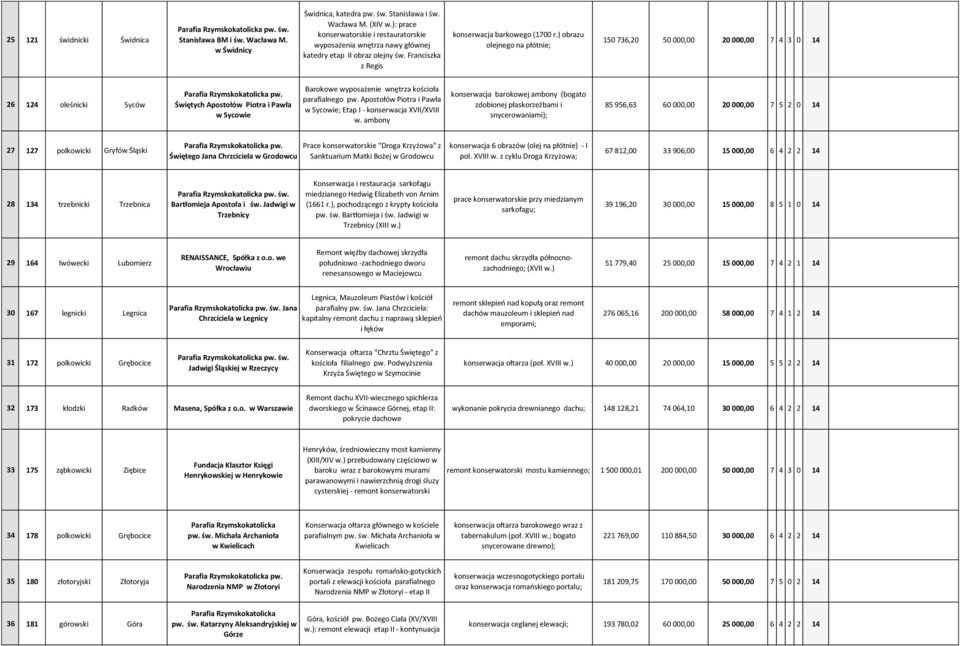 ) obrazu olejnego na płótnie; 150 736,20 50 000,00 20 000,00 7 4 3 0 14 26 124 oleśnicki Syców Świętych Apostołów Piotra i Pawła w Sycowie Barokowe wyposażenie wnętrza kościoła parafialnego pw.