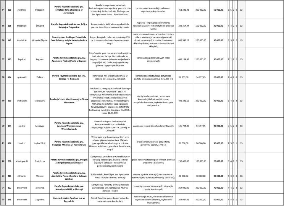 Apostołów Piotra i Pawła w Rusku przebudowa konstrukcji dachu oraz wymiana pokrycia dachu; 461 332,42 200 000,00 50 000,00 6 5 2 0 13 65 138 trzebnicki Żmigród Trójcy Świętej w Żmigrodzie Remont