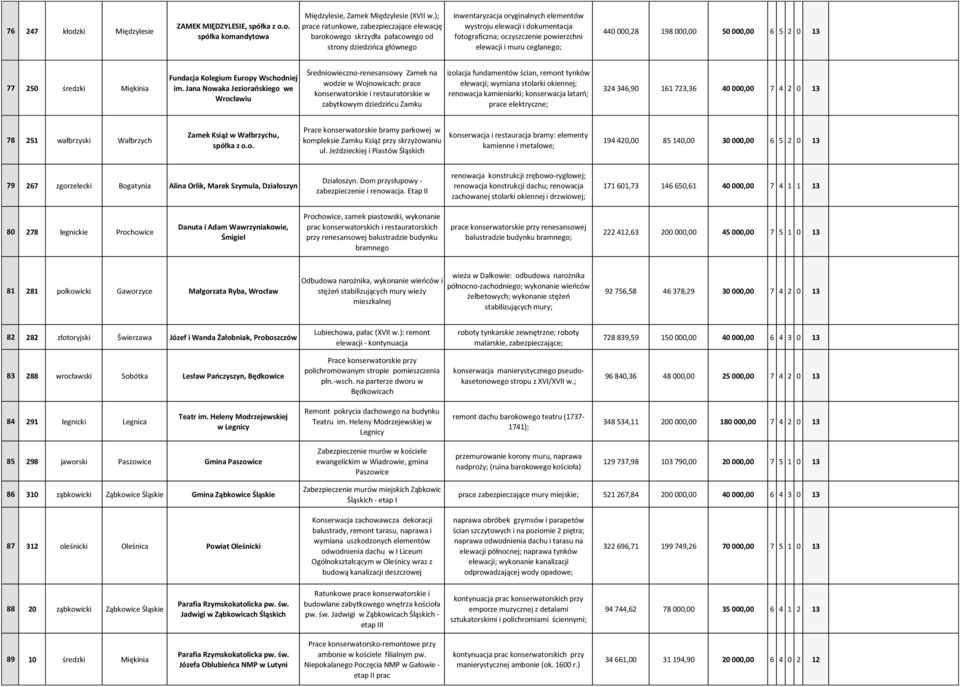 oczyszczenie powierzchni elewacji i muru ceglanego; 440 000,28 198 000,00 50 000,00 6 5 2 0 13 77 250 średzki Miękinia Fundacja Kolegium Europy Wschodniej im.