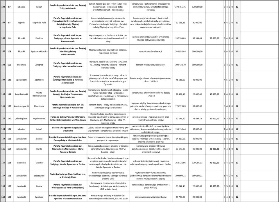 12 105 97 legnicki Legnickie Pole Podwyższenia Krzyża Świętego i Świętej Jadwigi Śląskiej w Legnickim Polu Konserwacja i renowacja elementów wyposażenia zakrystii kościoła pw.