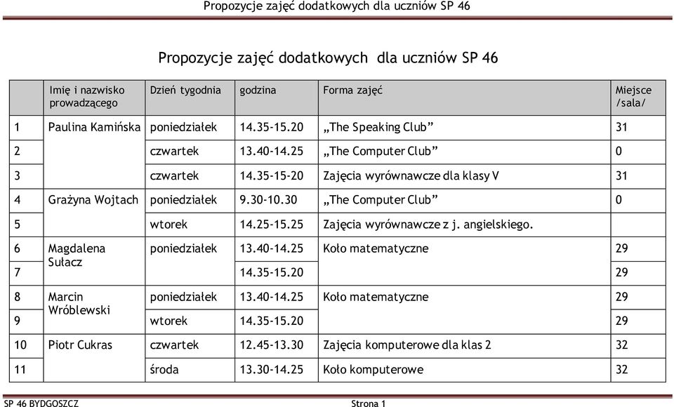 30 The Computer Club 0 5 wtorek 14.25-15.25 Zajęcia wyrównawcze z j. angielskiego. 6 Magdalena poniedziałek 13.40-14.25 Koło matematyczne 29 7 Sułacz 14.35-15.