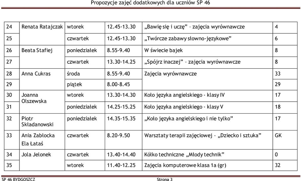 25-15.25 Koło języka angielskiego - klasy V 18 32 Piotr Składanowski 33 Ania Zabłocka Ela Łataś poniedziałek 14.35-15.35 Koło języka angielskiego i nie tylko 17 czwartek 8.20-9.