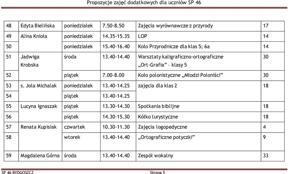 00 Koło polonistyczne Młodzi Poloniści 30 53 s. Jola Michalak poniedziałek 13.40-14.25 zajęcia dla klas 2 18 54 piątek 13.40-14.25 55 Lucyna Ignaszak piątek 13.30-14.