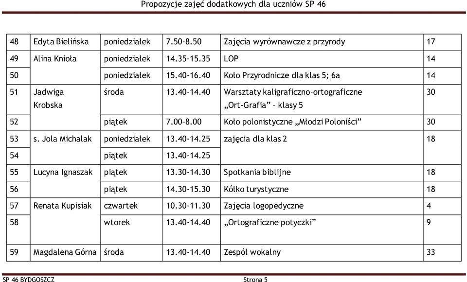 00 Koło polonistyczne Młodzi Poloniści 30 53 s. Jola Michalak poniedziałek 13.40-14.25 zajęcia dla klas 2 18 54 piątek 13.40-14.25 55 Lucyna Ignaszak piątek 13.30-14.