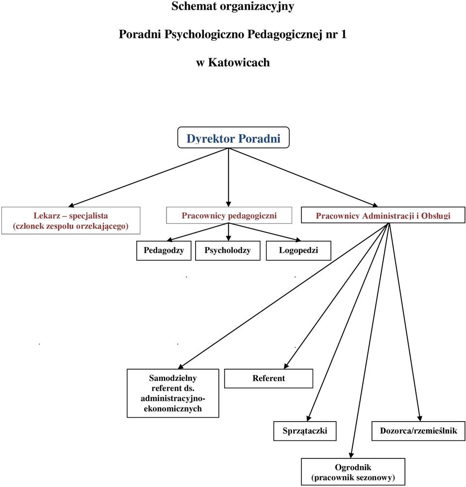Pracownicy Administracji i Obsługi Pedagodzy Psycholodzy Logopedzi Samodzielny referent