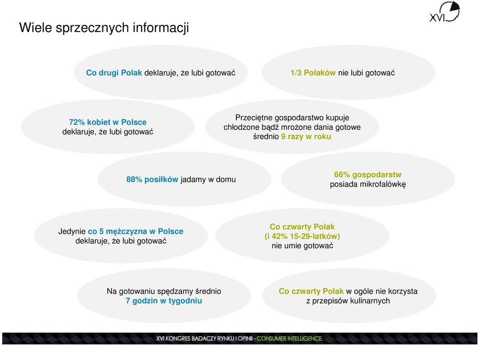 66% gospodarstw posiada mikrofalówkę Jedynie co 5 mężczyzna w Polsce deklaruje, że lubi gotować Co czwarty Polak (i 42%