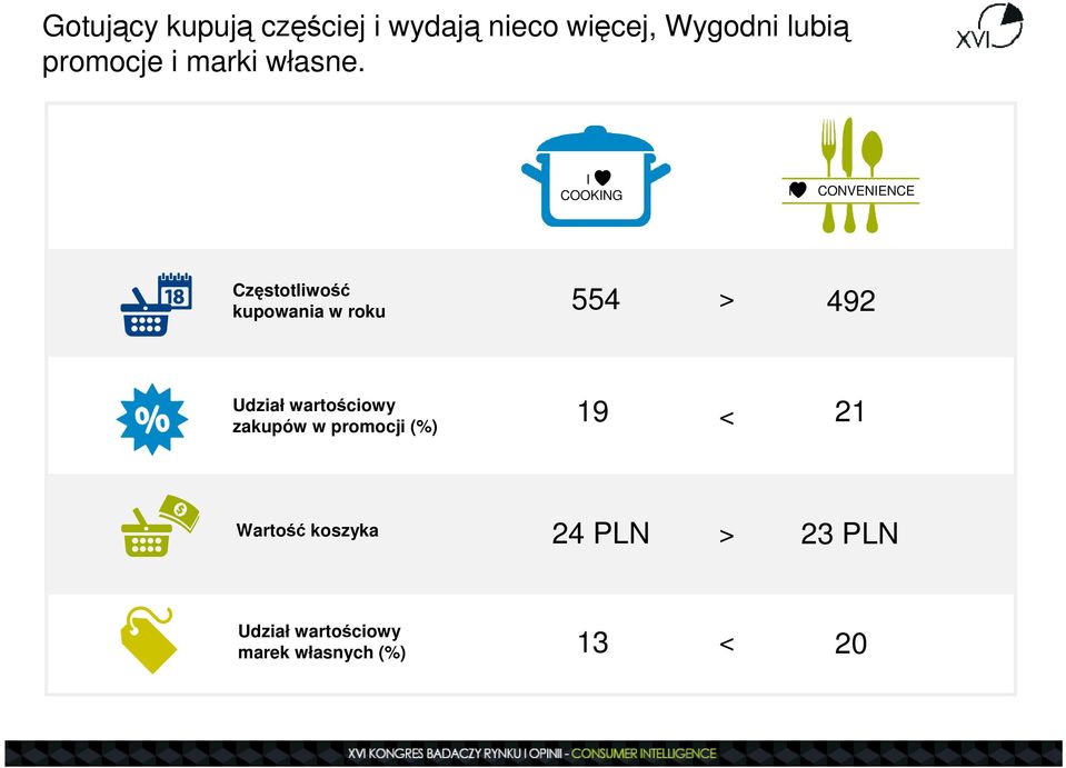 I COOKING I CONVENIENCE Częstotliwość kupowania w roku 554 > 492