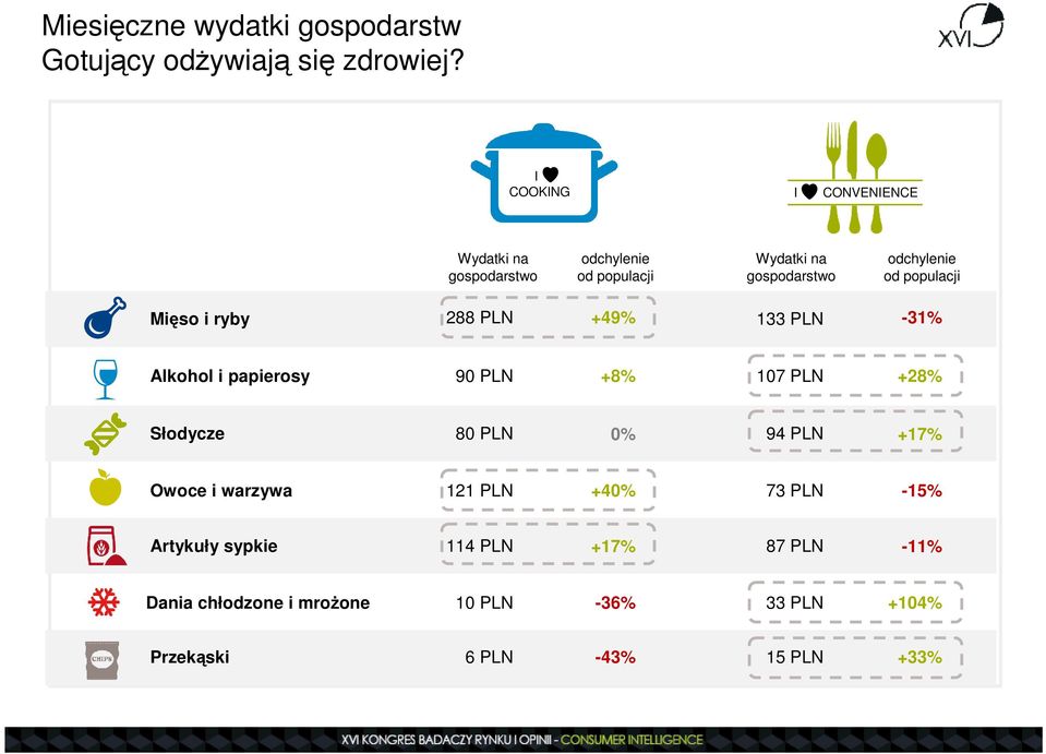 populacji Mięso i ryby 288 PLN +49% 133 PLN -31% Alkohol i papierosy 90 PLN +8% 107 PLN +28% Słodycze 80 PLN 0% 94