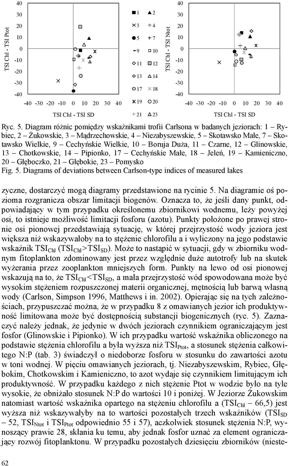 Diagram różnic pomiędzy wskaźnikami trofii Carlsona w badanych jeziorach: 1 Rybiec, 2 Żukowskie, 3 Mądrzechowskie, 4 Niezabyszewskie, 5 Skotawsko Małe, 7 Skotawsko Wielkie, 9 Cechyńskie Wielkie, 10