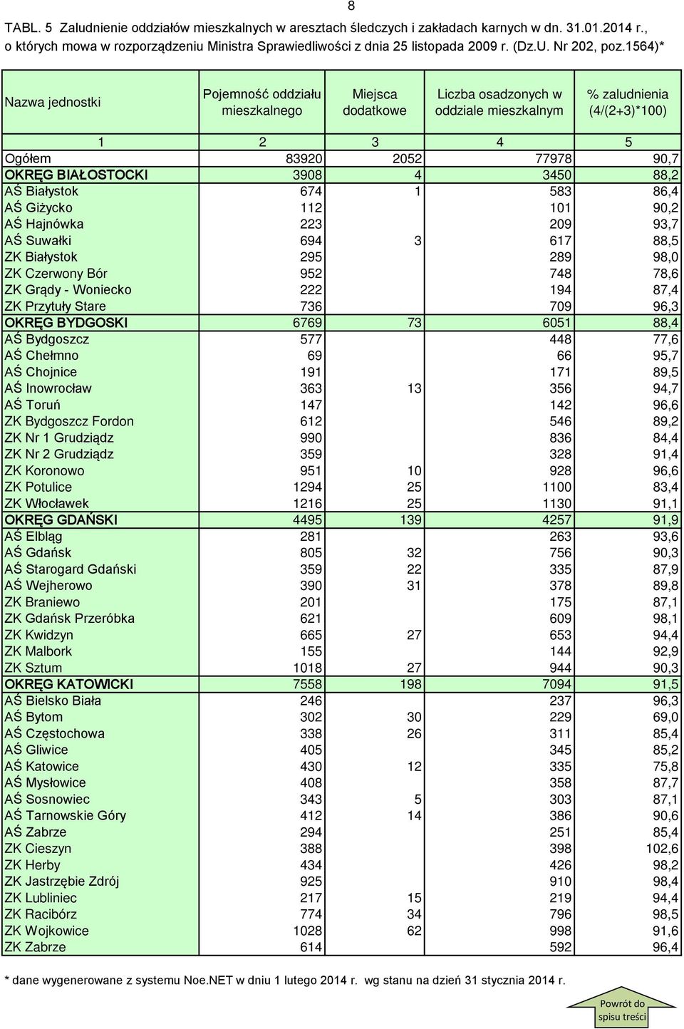 1564)* 8 Nazwa jednostki Pojemność oddziału mieszkalnego Miejsca dodatkowe Liczba osadzonych w oddziale mieszkalnym % zaludnienia (4/(2+3)*100) 1 2 3 4 5 Ogółem 83920 2052 77978 90,7 OKRĘG