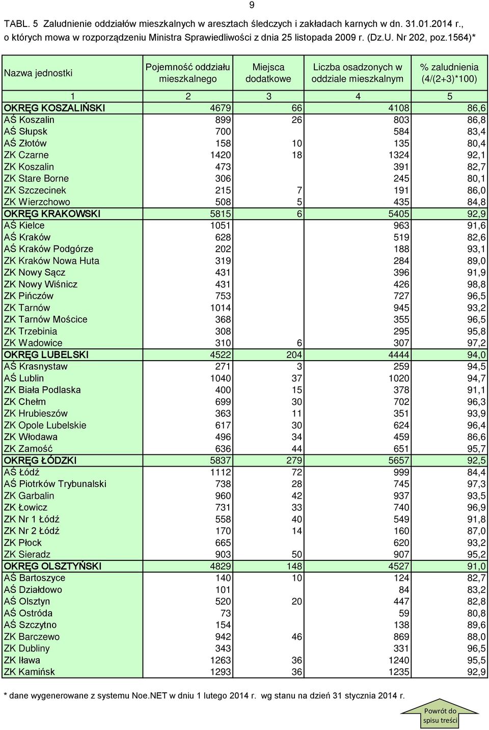 1564)* 9 Nazwa jednostki Pojemność oddziału mieszkalnego Miejsca dodatkowe Liczba osadzonych w oddziale mieszkalnym % zaludnienia (4/(2+3)*100) 1 2 3 4 5 OKRĘG KOSZALIŃSKI 4679 66 4108 86,6 AŚ