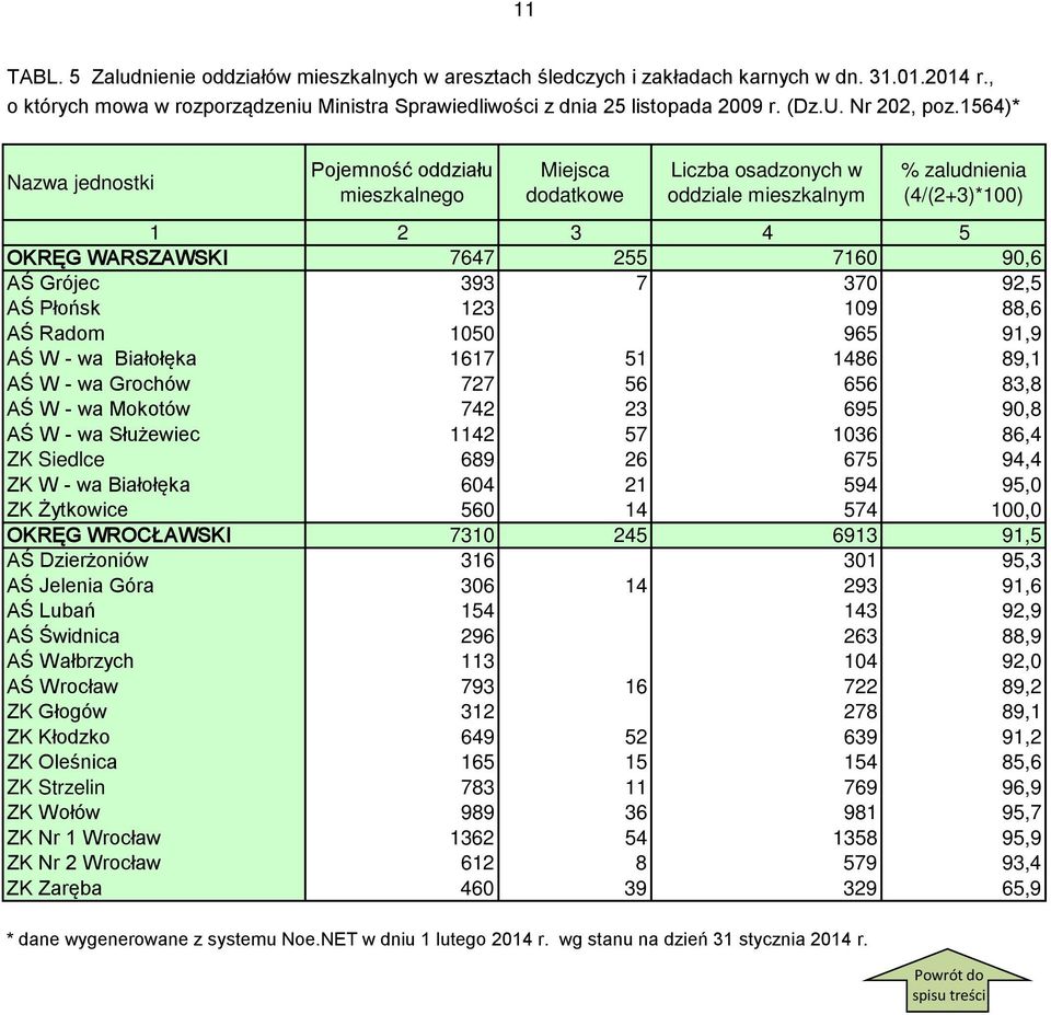 1564)* Nazwa jednostki Pojemność oddziału mieszkalnego Miejsca dodatkowe Liczba osadzonych w oddziale mieszkalnym % zaludnienia (4/(2+3)*100) 1 2 3 4 5 OKRĘG WARSZAWSKI 7647 255 7160 90,6 AŚ Grójec