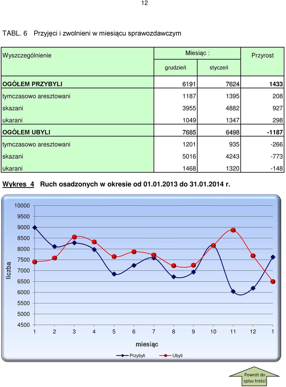 1433 tymczasowo aresztowani 1187 1395 208 skazani 3955 4882 927 ukarani 1049 1347 298 OGÓŁEM UBYLI 7685 6498-1187 tymczasowo