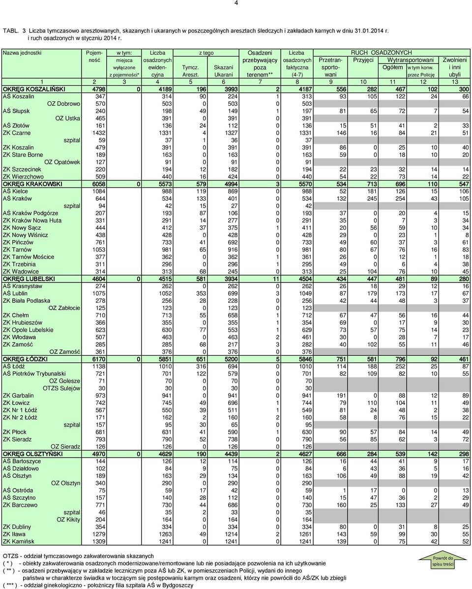 Skazani poza faktyczna sporto- Ogółem w tym konw. i inni z pojemności* cyjna Areszt.