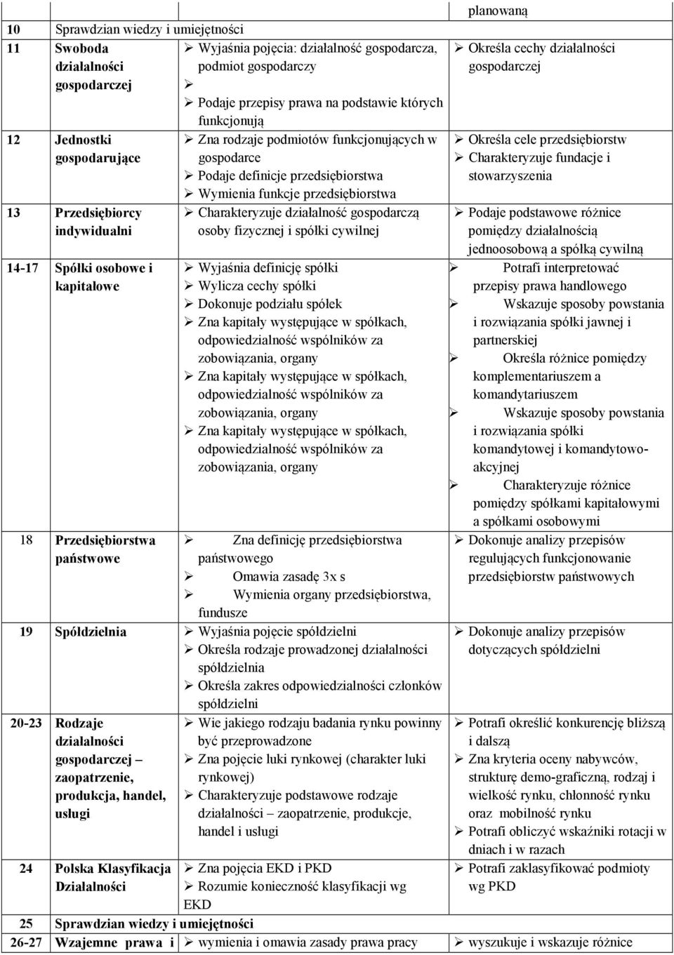 przedsiębiorstwa Charakteryzuje działalność gospodarczą osoby fizycznej i spółki cywilnej Wyjaśnia definicję spółki Wylicza cechy spółki Dokonuje podziału spółek Zna kapitały występujące w spółkach,