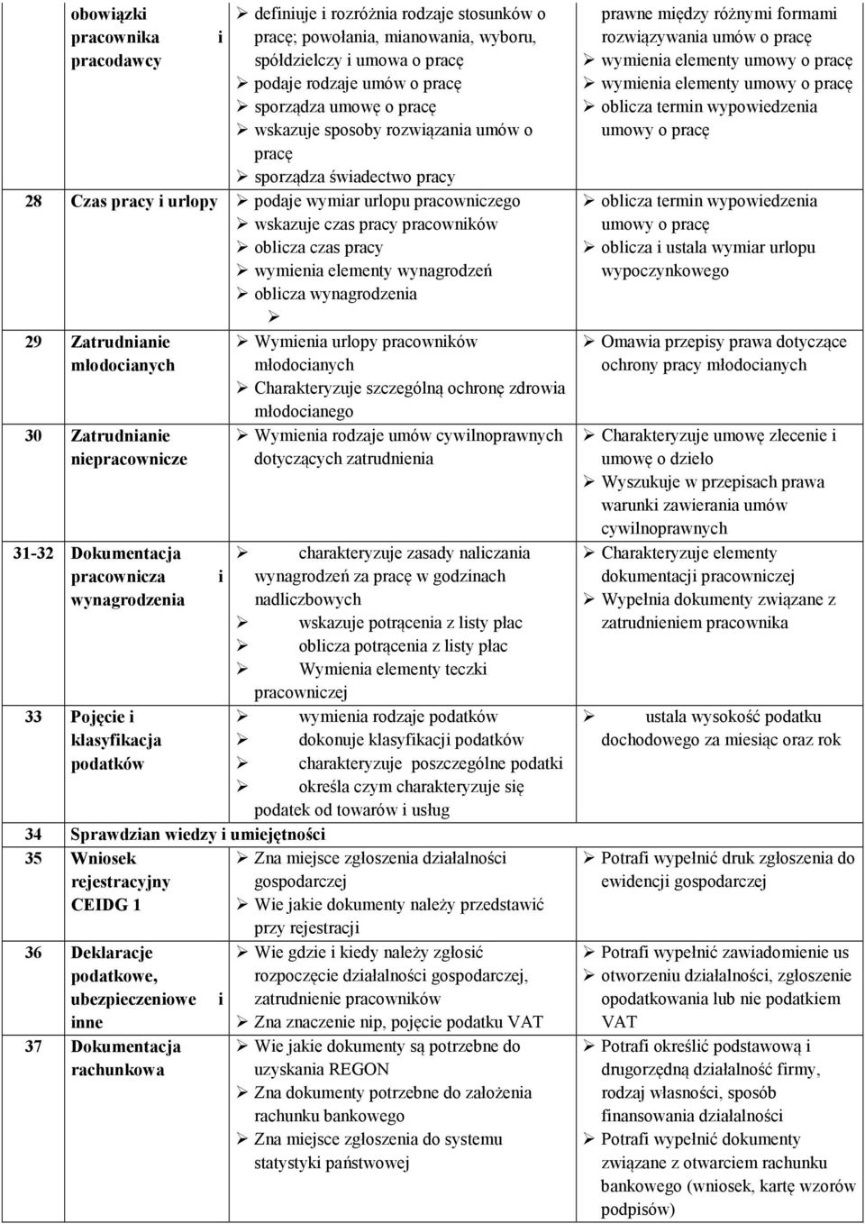 wynagrodzeń oblicza wynagrodzenia 29 Zatrudnianie młodocianych 30 Zatrudnianie niepracownicze Wymienia urlopy pracowników młodocianych Charakteryzuje szczególną ochronę zdrowia młodocianego Wymienia