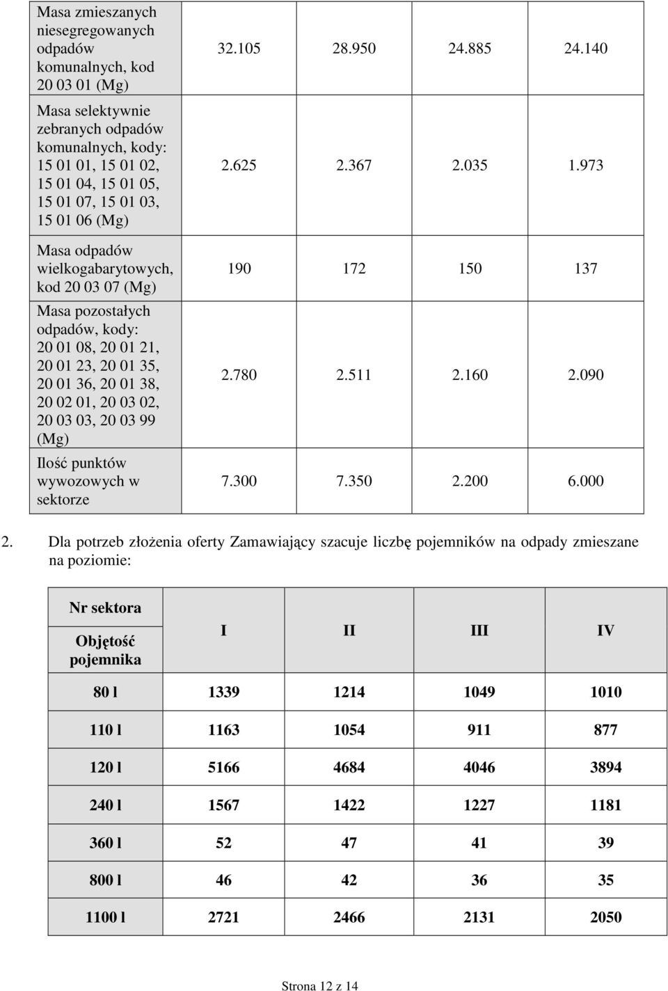 punktów wywozowych w sektorze 32.105 28.950 24.885 24.140 2.625 2.367 2.035 1.973 190 172 150 137 2.780 2.511 2.160 2.090 7.300 7.350 2.200 6.000 2.