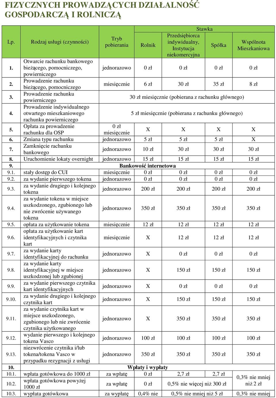 otwartego mieszkaniowego rachunku powierniczego Opłata za prowadzenie rachunku dla OSP Tryb pobierania Rolnik Stawka Przedsiębiorca indywidualny, Spółka Instytucja niekomercyjna Wspólnota