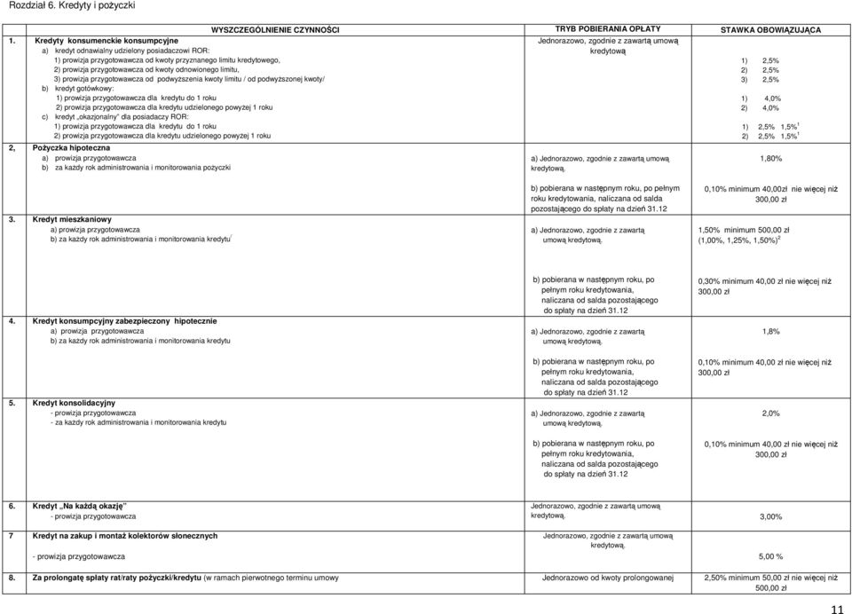 limitu, 3) prowizja przygotowawcza od podwyższenia kwoty limitu / od podwyższonej kwoty/ b) kredyt gotówkowy: 1) prowizja przygotowawcza dla kredytu do 1 roku 2) prowizja przygotowawcza dla kredytu