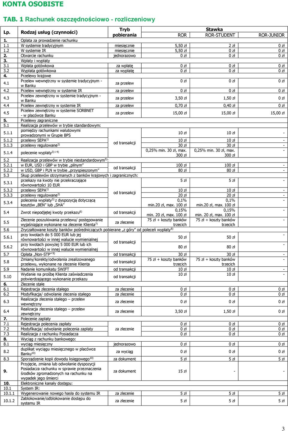 1 Wpłata gotówkowa za wpłatę 0 zł 0 zł 0 zł 3.2 Wypłata gotówkowa za wypłatę 0 zł 0 zł 0 zł 4. Przelewy krajowe 4.1 Przelew wewnętrzny w systemie tradycyjnym 0 zł 0 zł 0 zł za przelew w Banku 4.