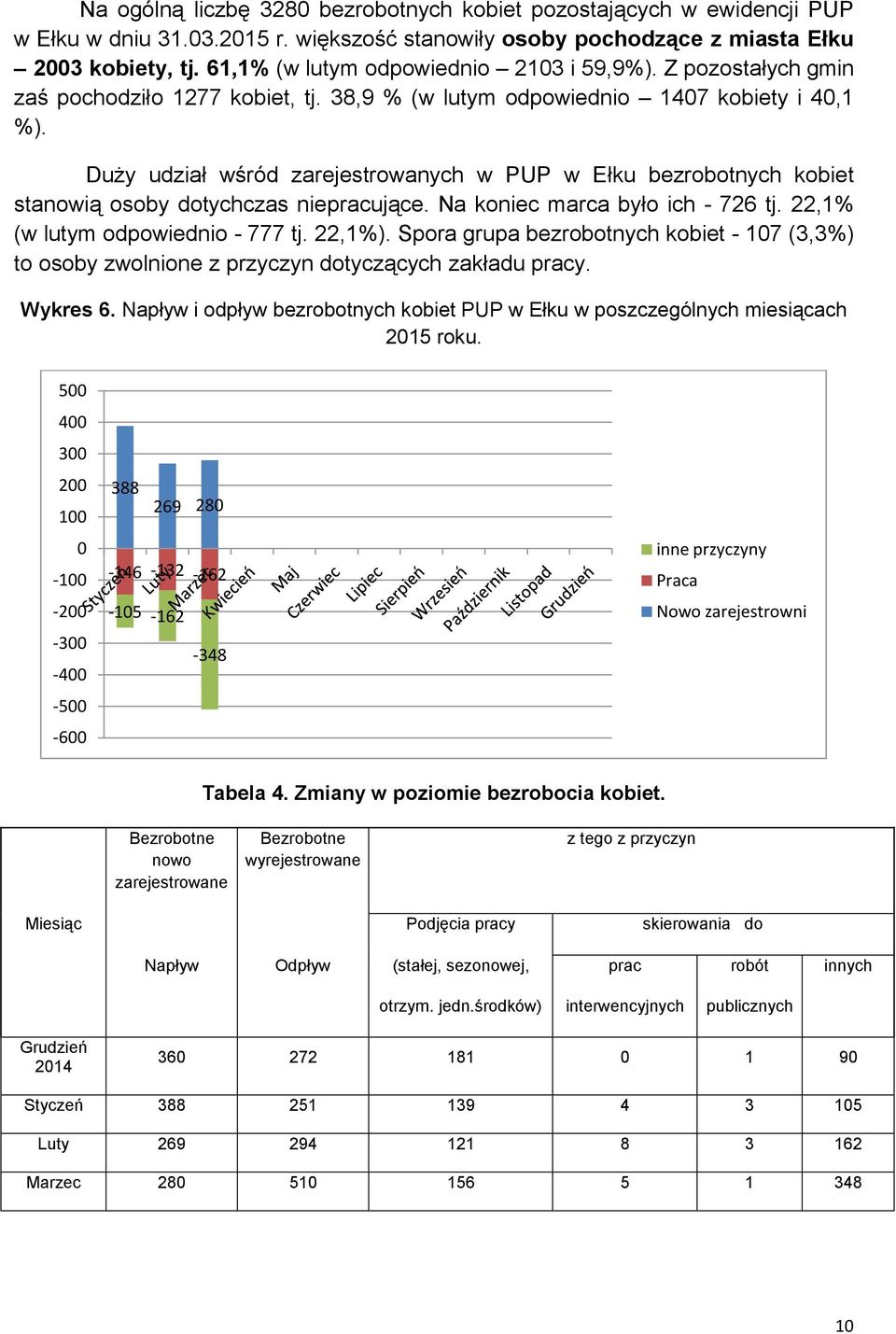 Duży udział wśród zarejestrowanych w PUP w Ełku bezrobotnych kobiet stanowią osoby dotychczas niepracujące. Na koniec marca było ich - 726 tj. 22,1% (w lutym odpowiednio - 777 tj. 22,1%).