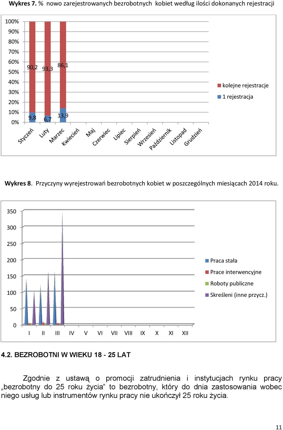 rejestracje 1 rejestracja Wykres 8. Przyczyny wyrejestrowań bezrobotnych kobiet w poszczególnych miesiącach 2014 roku.