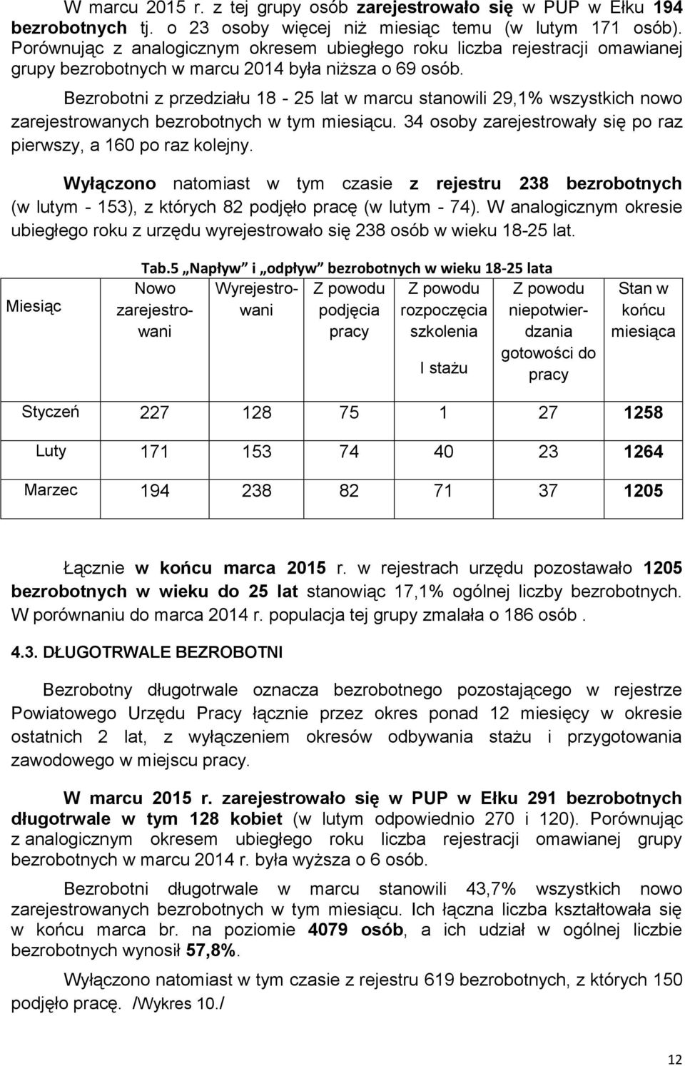 Bezrobotni z przedziału 18-25 lat w marcu stanowili 29,1% wszystkich nowo zarejestrowanych bezrobotnych w tym miesiącu. 34 osoby zarejestrowały się po raz pierwszy, a 160 po raz kolejny.