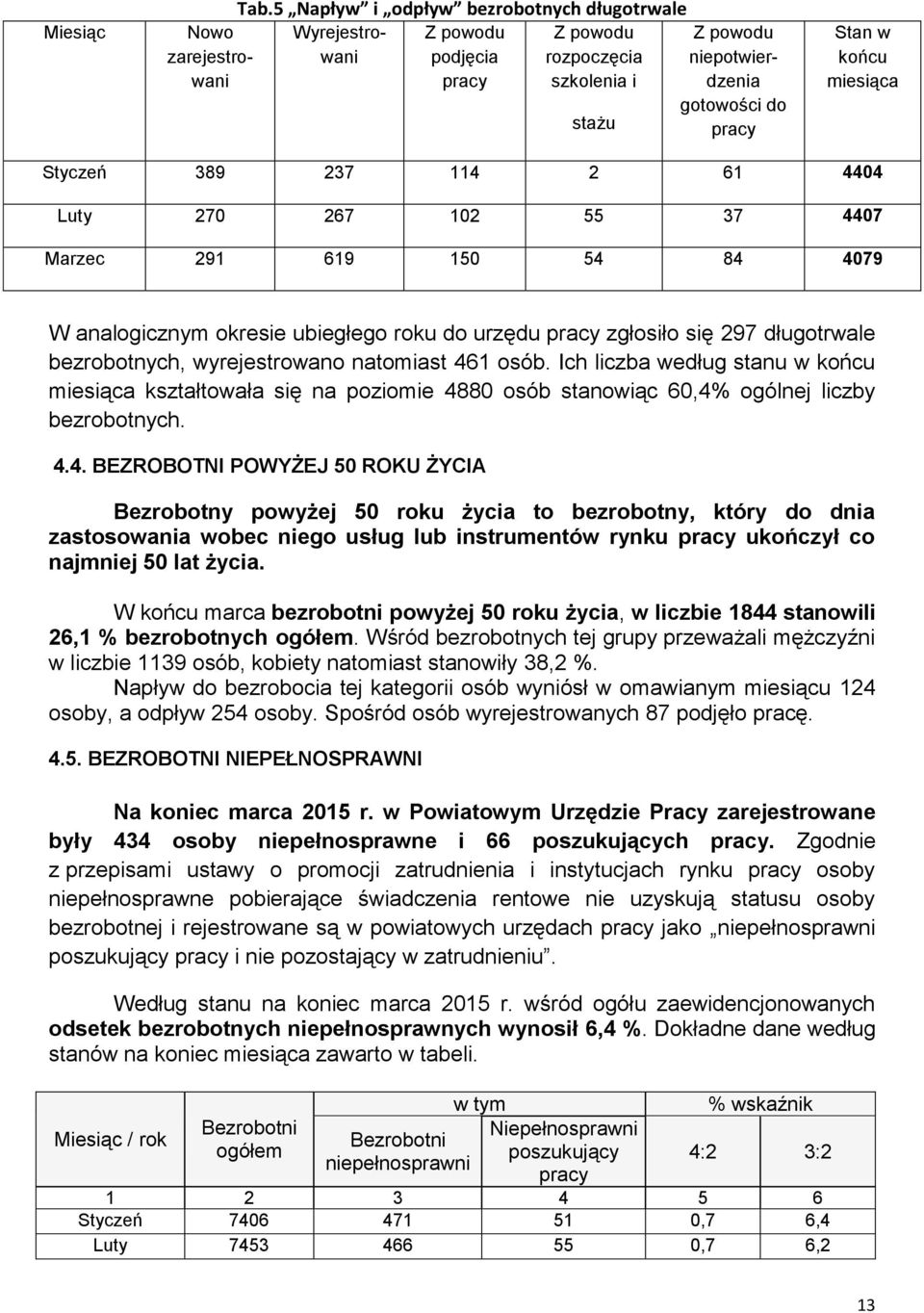 237 114 2 61 4404 Luty 270 267 102 55 37 4407 Marzec 291 619 150 54 84 4079 W analogicznym okresie ubiegłego roku do urzędu pracy zgłosiło się 297 długotrwale bezrobotnych, wyrejestrowano natomiast