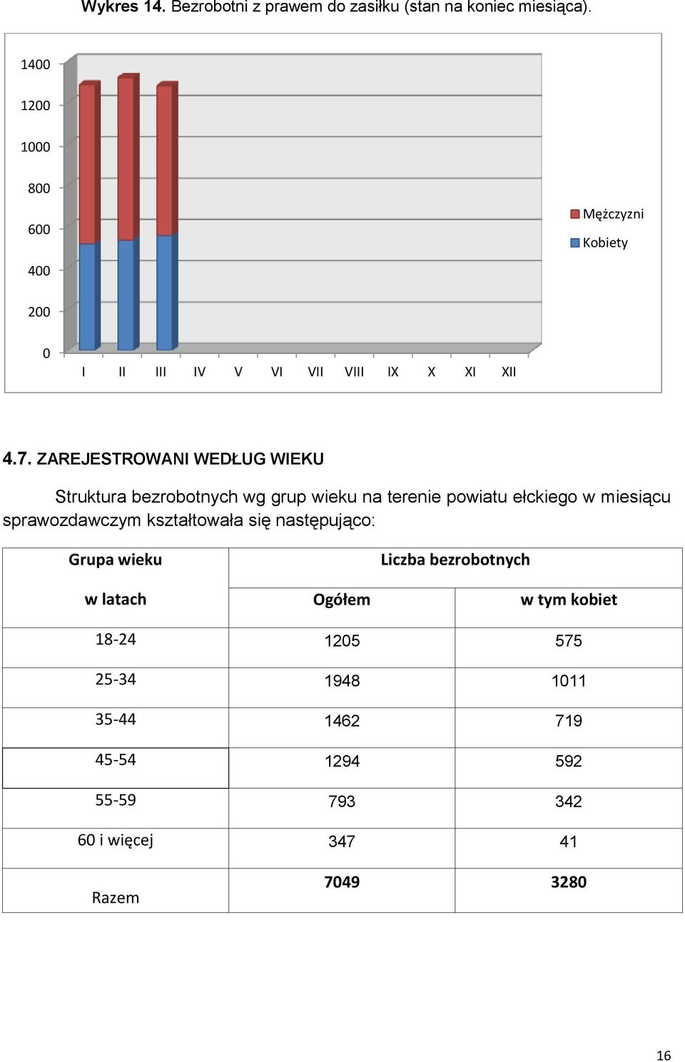 ZAREJESTROWANI WEDŁUG WIEKU Struktura bezrobotnych wg grup wieku na terenie powiatu ełckiego w miesiącu sprawozdawczym