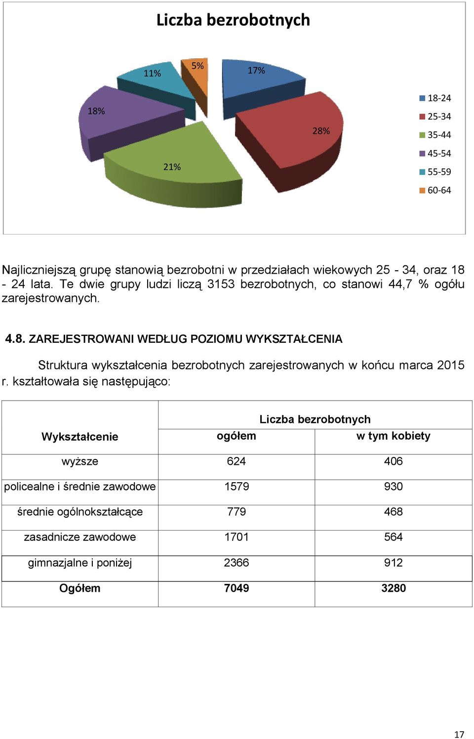 kształtowała się następująco: Wykształcenie ogółem Liczba bezrobotnych w tym kobiety wyższe 624 406 policealne i średnie zawodowe 1579 930 średnie