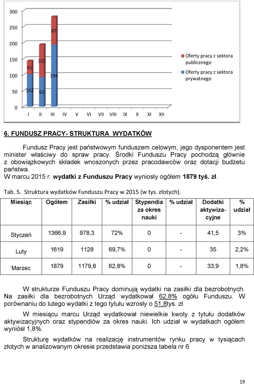 Środki Funduszu Pracy pochodzą głównie z obowiązkowych składek wnoszonych przez pracodawców oraz dotacji budżetu państwa. W marcu 2015 r. wydatki z Funduszu Pracy wyniosły ogółem 1879 tyś. zł. Tab. 5.