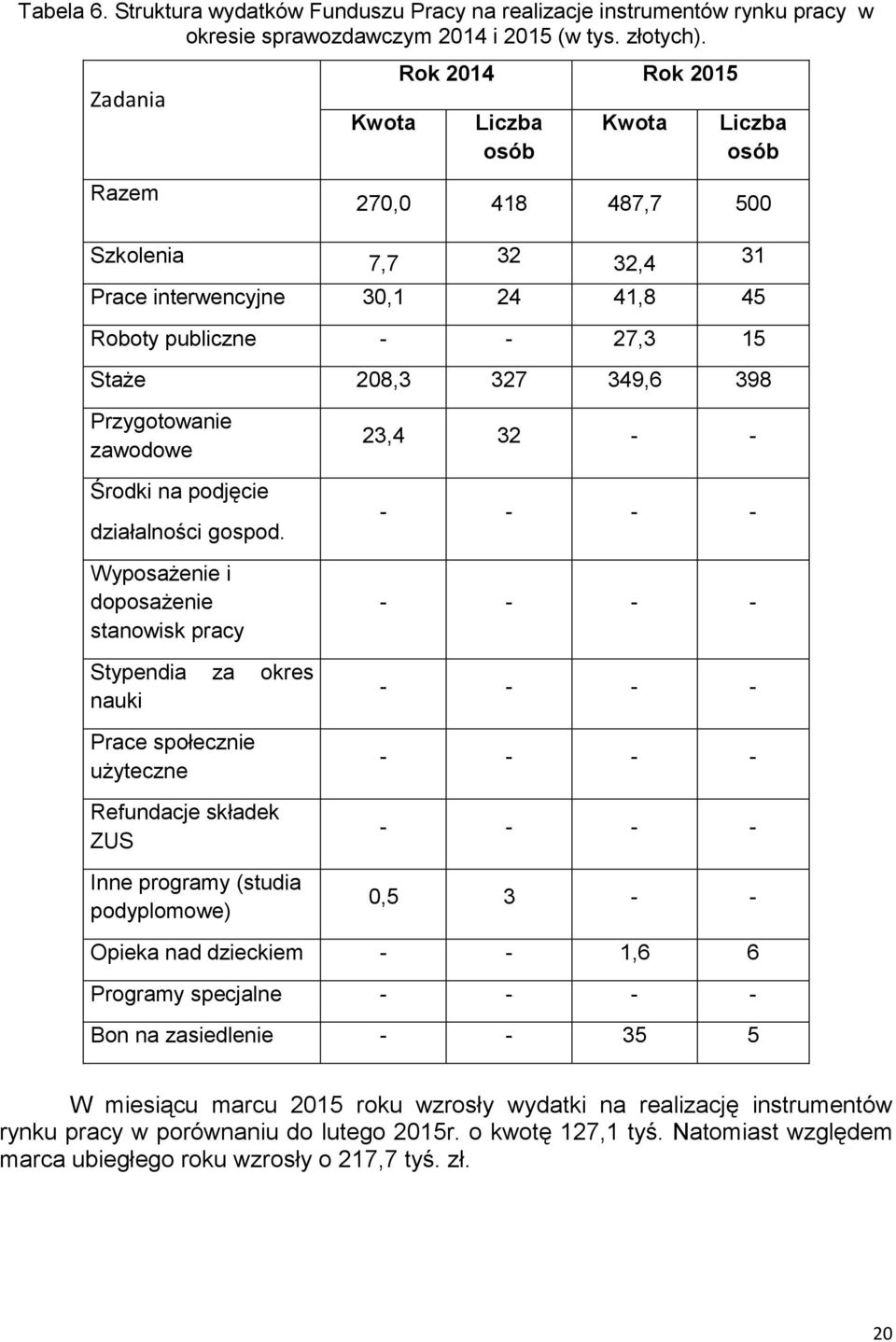 398 Przygotowanie zawodowe 23,4 32 - - Środki na podjęcie działalności gospod.