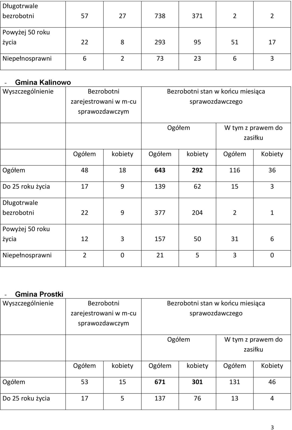 9 139 62 15 3 Długotrwale bezrobotni 22 9 377 204 2 1 Powyżej 50 roku życia 12 3 157 50 31 6 Niepełnosprawni 2 0 21 5 3 0 - Gmina Prostki Wyszczególnienie Bezrobotni zarejestrowani w m-cu