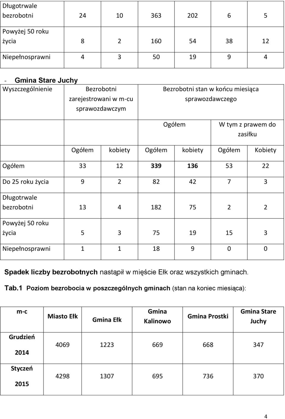 Długotrwale bezrobotni 13 4 182 75 2 2 Powyżej 50 roku życia 5 3 75 19 15 3 Niepełnosprawni 1 1 18 9 0 0 Spadek liczby bezrobotnych nastąpił w mięście Ełk oraz wszystkich gminach. Tab.