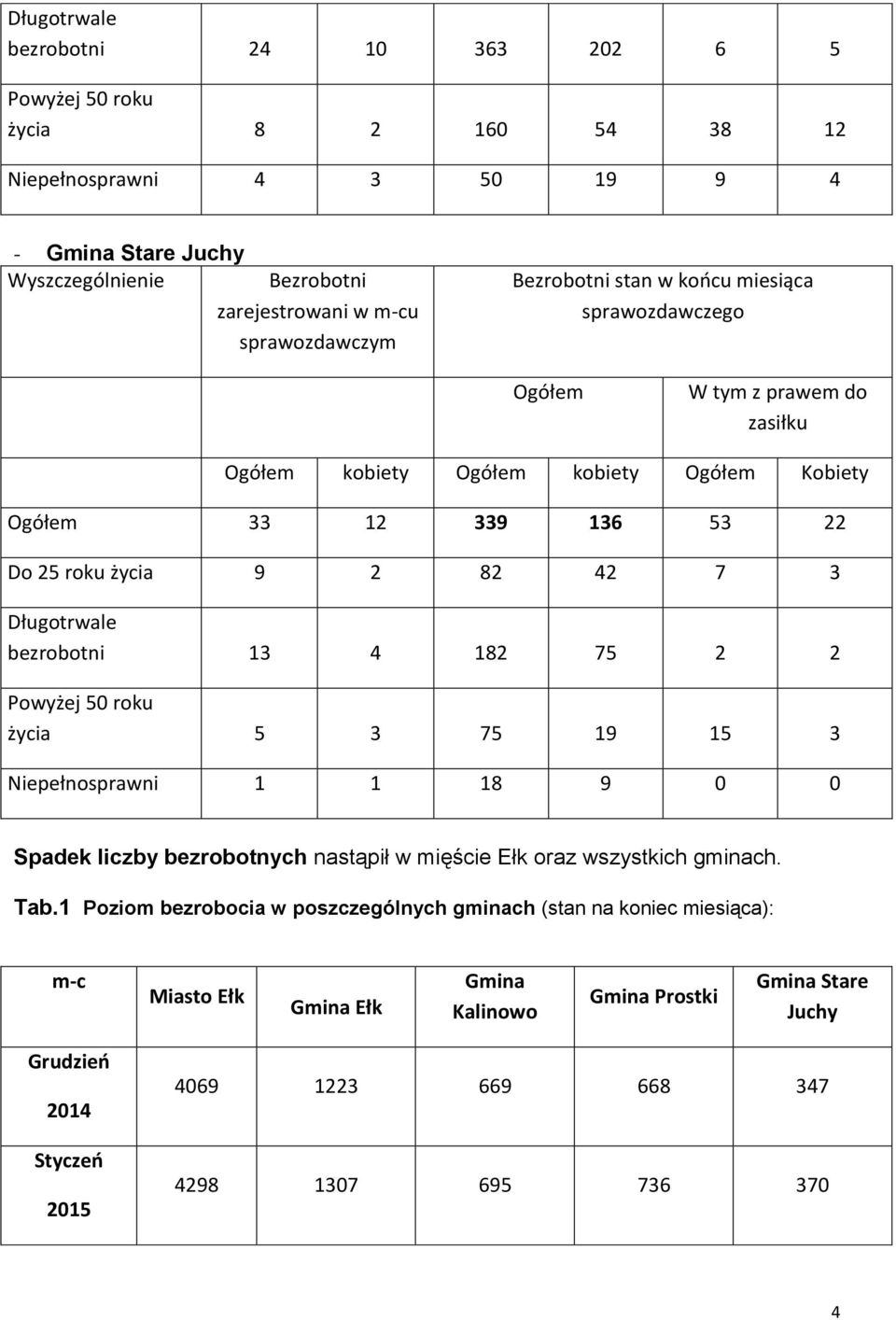 Długotrwale bezrobotni 13 4 182 75 2 2 Powyżej 50 roku życia 5 3 75 19 15 3 Niepełnosprawni 1 1 18 9 0 0 Spadek liczby bezrobotnych nastąpił w mięście Ełk oraz wszystkich gminach. Tab.