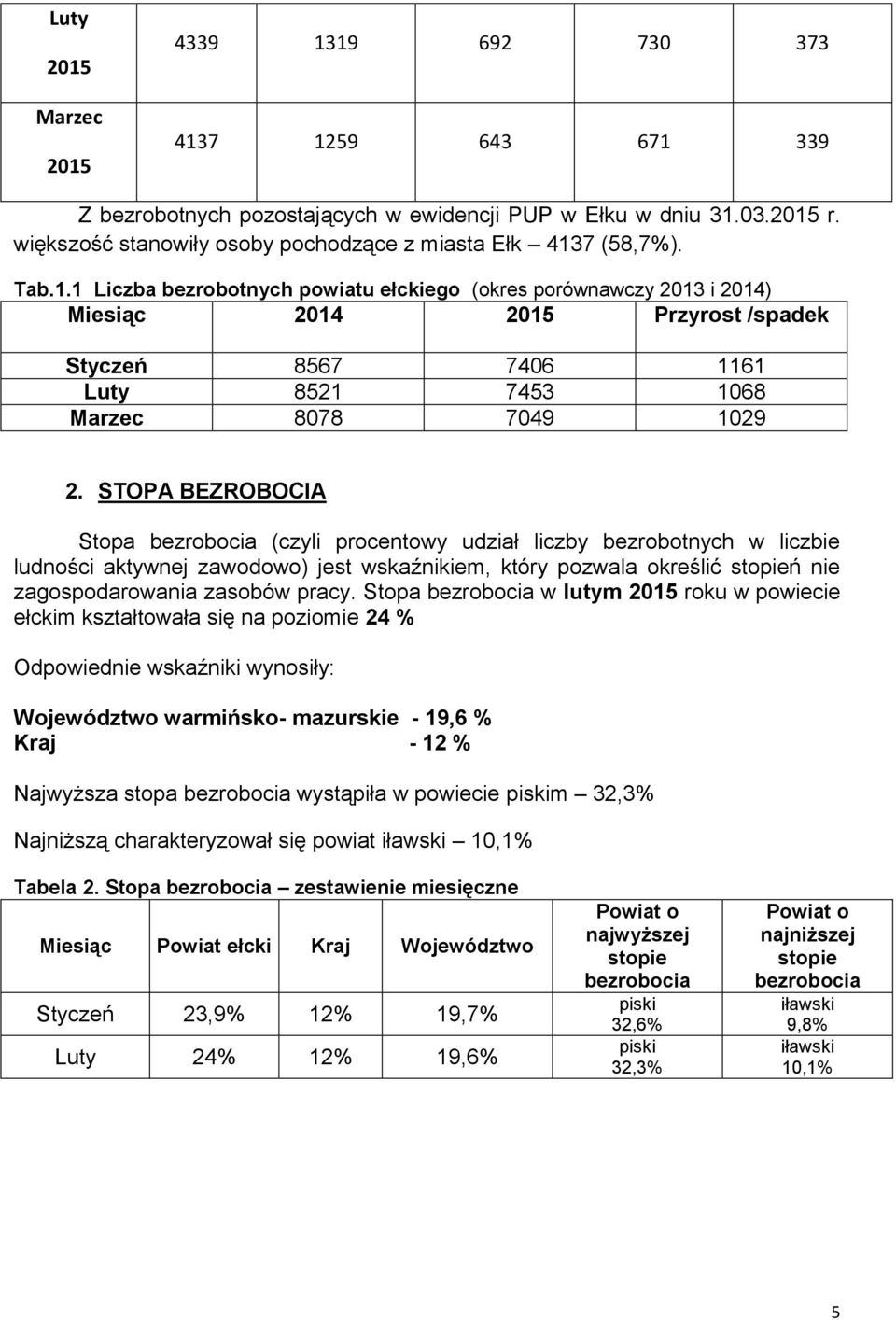 7 (58,7%). Tab.1.1 Liczba bezrobotnych powiatu ełckiego (okres porównawczy 2013 i 2014) Miesiąc 2014 2015 Przyrost /spadek Styczeń 8567 7406 1161 Luty 8521 7453 1068 Marzec 8078 7049 1029 2.