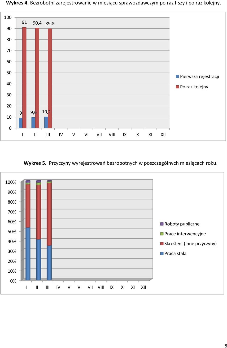 VIII IX X XI XII Wykres 5. Przyczyny wyrejestrowań bezrobotnych w poszczególnych miesiącach roku.