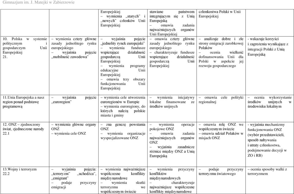 wspierające działalność gospodarczą Unii wymienia programy edukacyjne Unii omawia trzy obszary funkcjonowania Unii stawiane państwom integrującym się z Unią Europejską omawia zadania najważniejszych