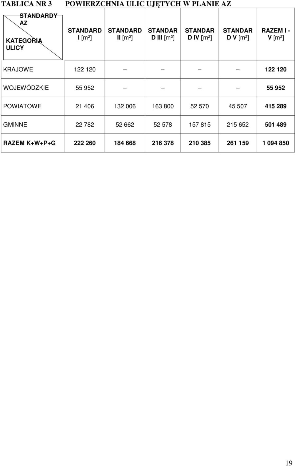 120 122 120 WOJEWÓDZKIE 55 952 55 952 POWIATOWE 21 406 132 006 163 800 52 570 45 507 415 289 GMINNE
