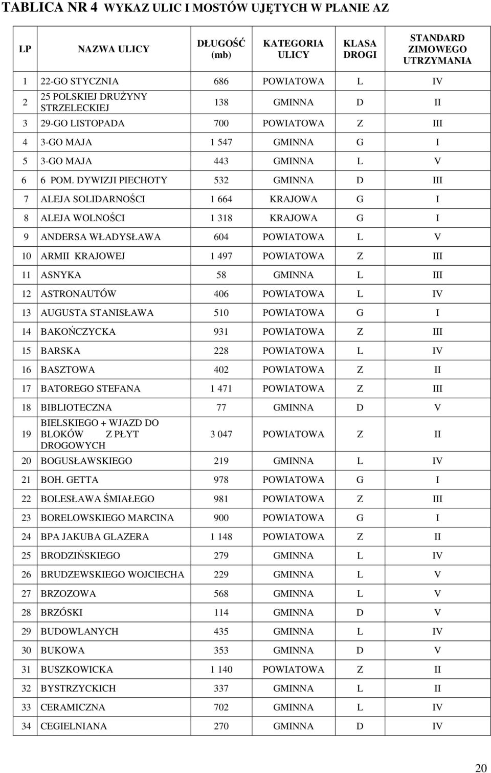 DYWIZJI PIECHOTY 532 GMINNA D III 7 ALEJA SOLIDARNOŚCI 1 664 KRAJOWA G I 8 ALEJA WOLNOŚCI 1 318 KRAJOWA G I 9 ANDERSA WŁADYSŁAWA 604 POWIATOWA L V 10 ARMII KRAJOWEJ 1 497 POWIATOWA Z III 11 ASNYKA 58