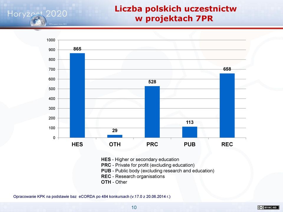 (excluding education) PUB - Public body (excluding research and education) REC - Research