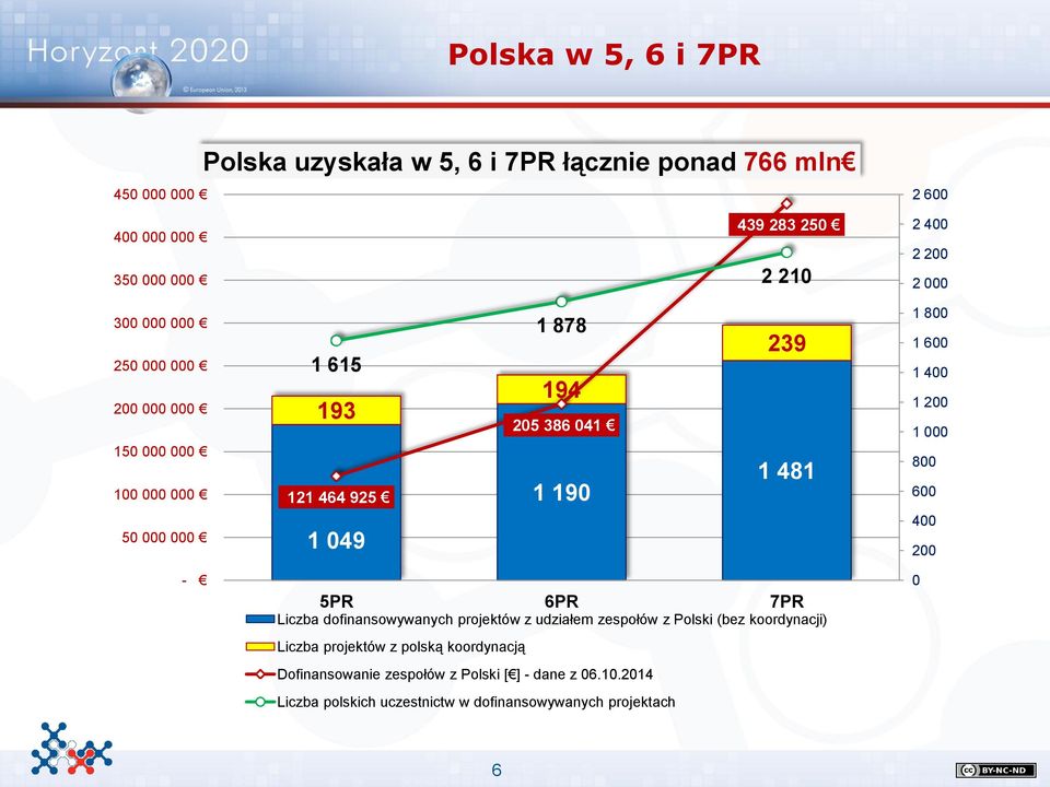 800 1 600 1 400 1 200 1 000 800 600 400 200-5PR 6PR 7PR Liczba dofinansowywanych projektów z udziałem zespołów z Polski (bez koordynacji) Liczba