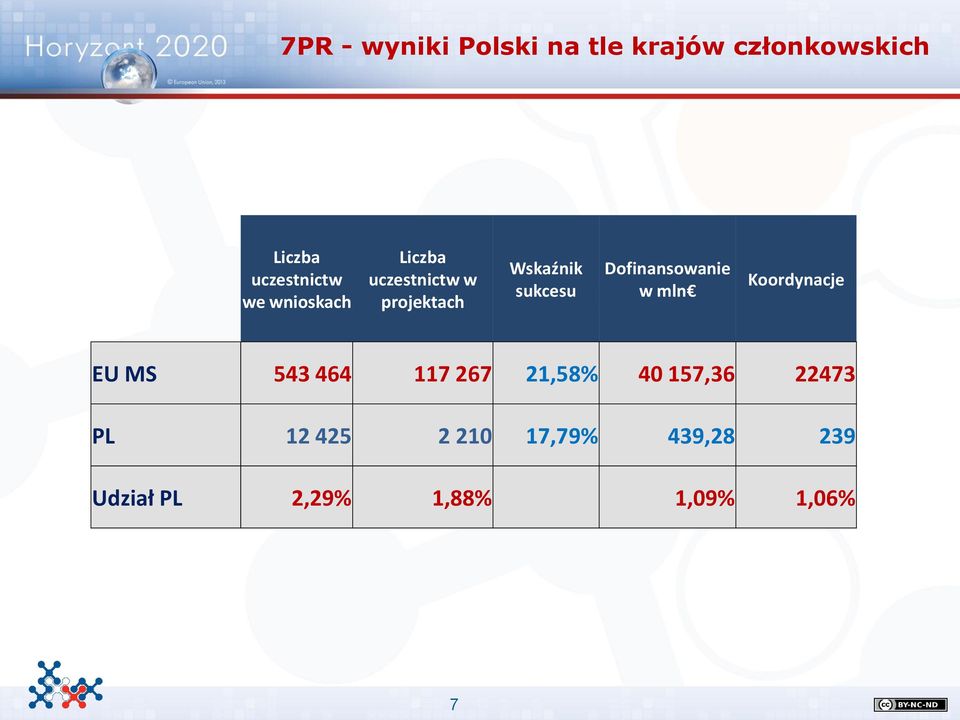 Dofinansowanie w mln Koordynacje EU MS 543 464 117 267 21,58% 40