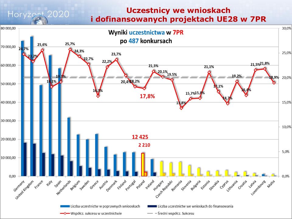 dofinansowanych