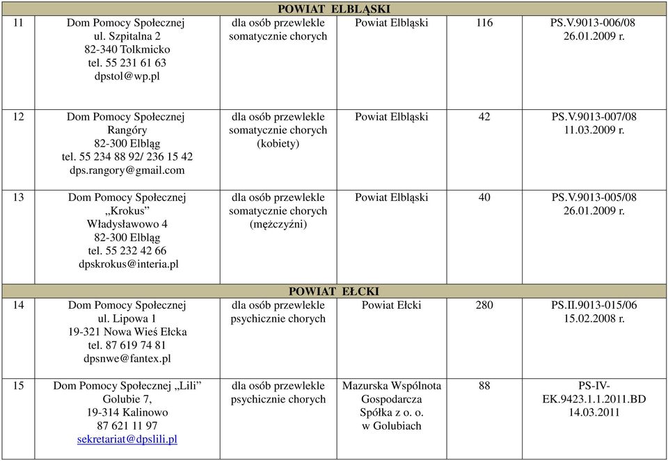 03.2009 r. Powiat Elbląski 40 PS.V.9013-005/08 26.01.2009 r. 14 ul. Lipowa 1 19-321 Nowa Wieś Ełcka tel. 87 619 74 81 dpsnwe@fantex.pl POWIAT EŁCKI Powiat Ełcki 280 PS.II.