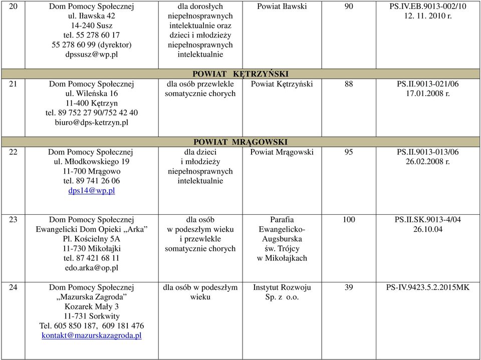 pl POWIAT KĘTRZYŃSKI POWIAT MRĄGOWSKI dla dzieci i młodzieży Powiat Kętrzyński 88 PS.II.9013-021/06 17.01.2008 r. Powiat Mrągowski 95 PS.II.9013-013/06 26.02.2008 r. 23 Ewangelicki Dom Opieki Arka Pl.